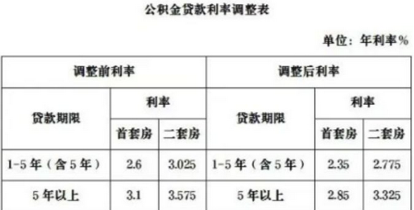 长沙公积金贷款利率 长沙公积金贷款利率