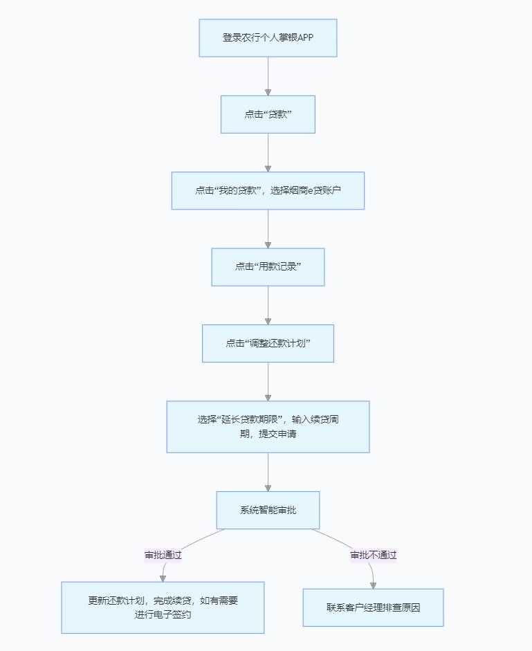 农业银行烟商e贷怎么续贷