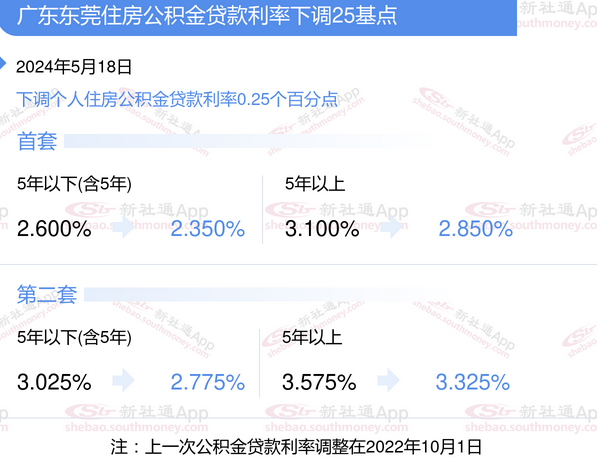 2025东莞最新公积金贷款利率 2025东莞最新公积金贷款利率