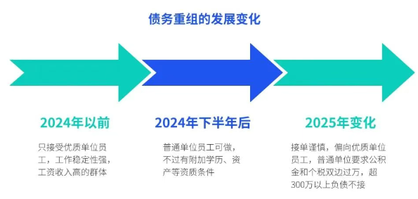 长沙普通上班族能做债务重组吗?费用怎么算? 长沙普通上班族能做债务重组吗?费用怎么算?